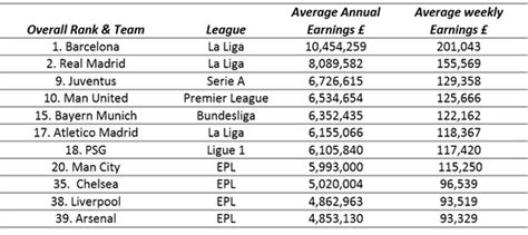 Ligue 2 Average Salary Sports Metric Of The Week Uefa Euro