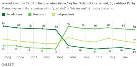 Gallup Polls Americans Trust In All Branches Of Federal Govt At Or