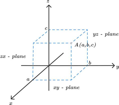 A Plane Is A Flat Two Dimensional Surface That Extends Infinitely Far