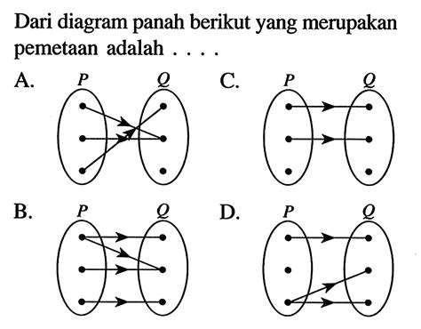 Perhatikan diagram panah berikut. (i) (ii) (iii) (iv) Dia...