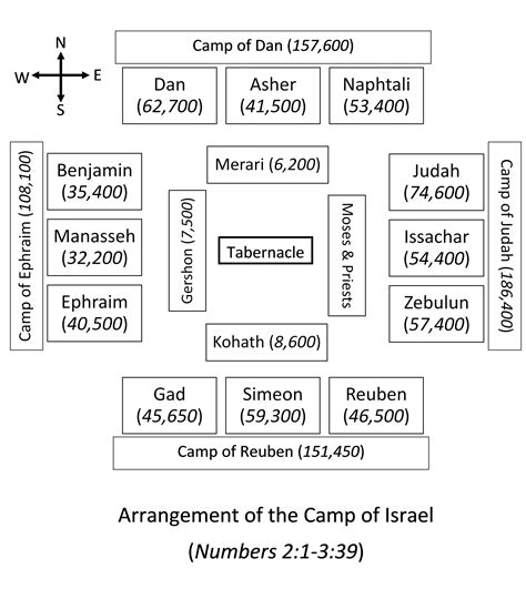 Notes On The Wilderness Camp Of Israel La Vista Church Of Christ