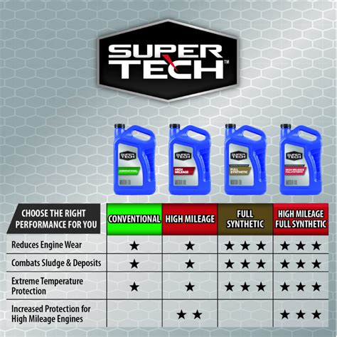 Super Tech Full Synthetic Sae 10w 30 Motor Oil 5 Quarts 1 Pack
