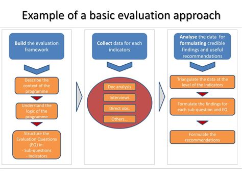Ppt Build The Evaluation Framework Powerpoint Presentation Free