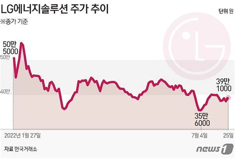 Lg엔솔 40만원 회복할까27일 실적·락업해제 분수령