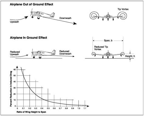 Cfi Brief Ground Effect Pop Quiz Learn To Fly Blog Asa Aviation