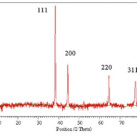 Raman Spectra Of The Pure Pvp A And Ag Nanowires Covered By Pvp B