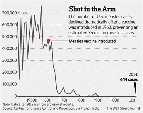 How Anti Vaccination Trends Vex Herd Immunity Wsj
