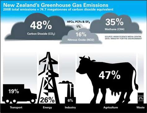Our car experts choose every product we feature. Cows, cars drive sharp rise in New Zealand greenhouse gas ...