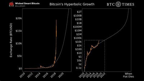 the shape of bitcoin adoption hyperbolic growth on both the linear and logarithmic scales ⚡️