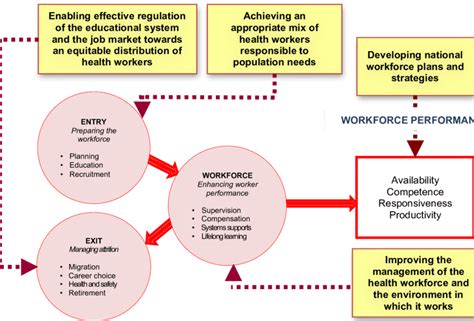 Stages Of Health Workforce Development Who 2006 Assessing Indexes