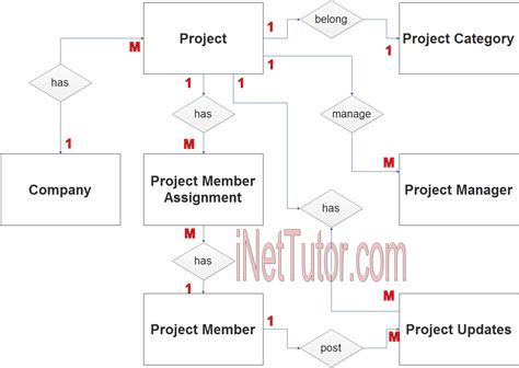 Project Management System Er Diagram