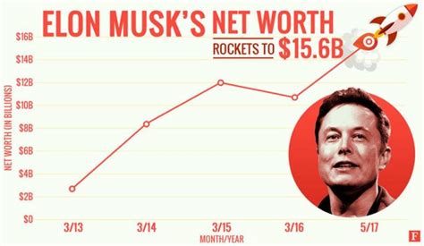Elon Musk Rapidly Climbing To Richest Person