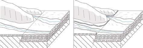 The Formation Of A Fault Scarp A If A Fault Has Not Moved For An