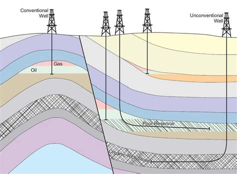 Petroleum means crude oil, on both sides of the atlantic. This illustrates a single conventional well for a ...