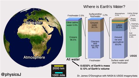 Where Is All Earths Water A Combination Of Nasa And Usgs Imagery And