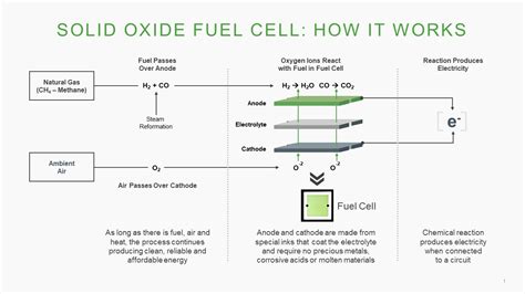 Everything You Need To Know About Solid Oxide Fuel Cells Bloom Energy