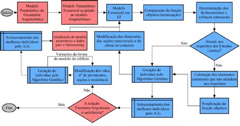 Fluxograma Proposto Para A Verificação Automática Estrutural Com