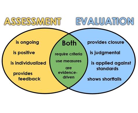 Assessment Vs Evaluation Lessons Tes Teach Formative And