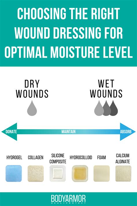 Choosing The Right Wound Dressing For Optimal Moisture Level Home
