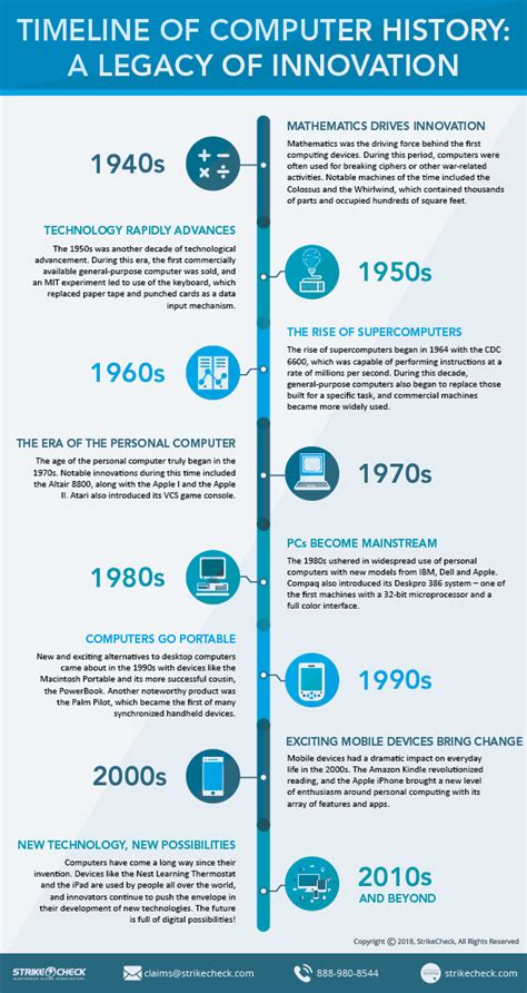 Timeline Of History Of Computer