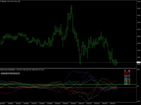 Advanced Currency Strength 28 Indicator ⋆ Top Mt4 Indicators Mq4 And Ex4