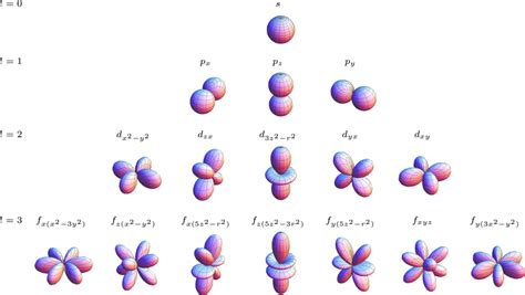 Figure A Angular Dependence Of The S P D And F Orbitals With L