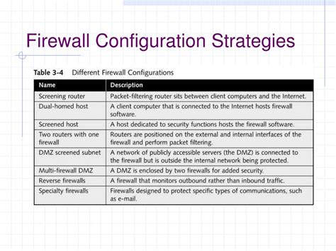 Ppt Firewall Configuration Strategies Powerpoint Presentation Free