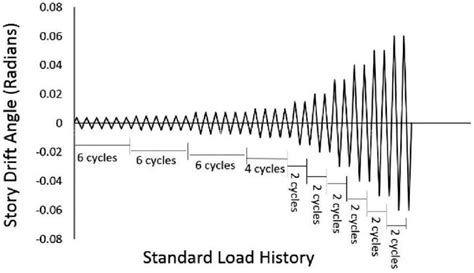 Cyclic Loading Protocol Of Aisc 341 10 Download Scientific Diagram