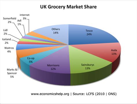 Chris baber family recipes with m&s food. UK Grocery Market Share - Economics Help