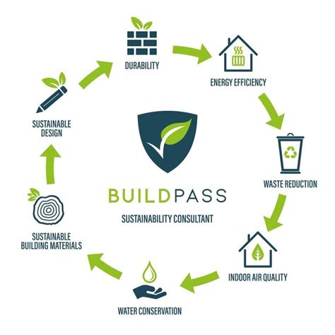 Complete Guide To Sustainable Construction 2021 Buildpass Buildpass