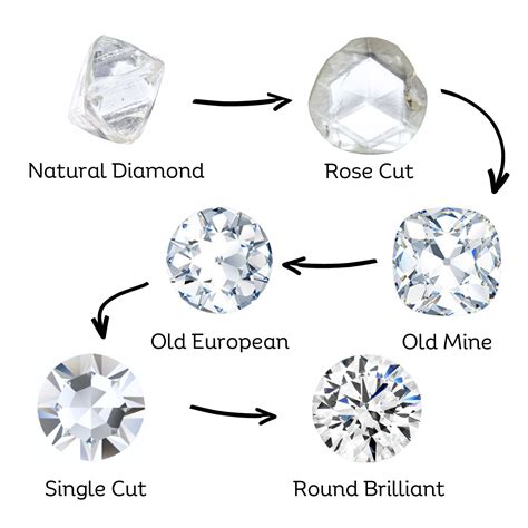 The Evolution Of Diamond Cut From Rough To Round Brillia