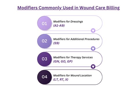 Wound Care Billing And Coding Guidelines