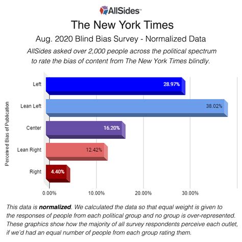 new york times media bias rating allsides