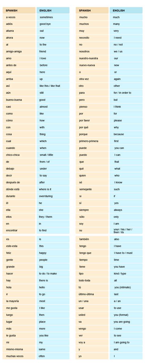 The 100 Most Commonly Used Spanish Words Synergy Spanish Systems Spanish Help Spanish Notes