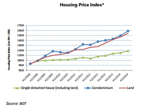 Investment analysis of portuguese real estate market. Woning het duurst in Hua Hin » Thailand Totaal