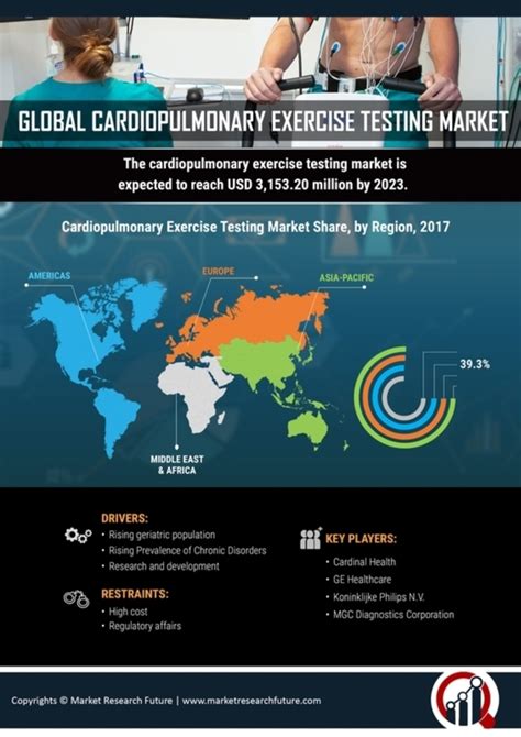 Cardiopulmonary Exercise Testing Market Share Reach Usd 315320 Million