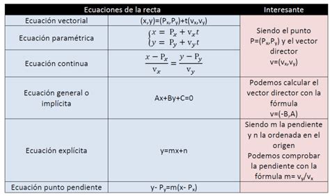 Ecuaciones De La Recta Fórmulas Ejercicios Resueltos Profesor10demates