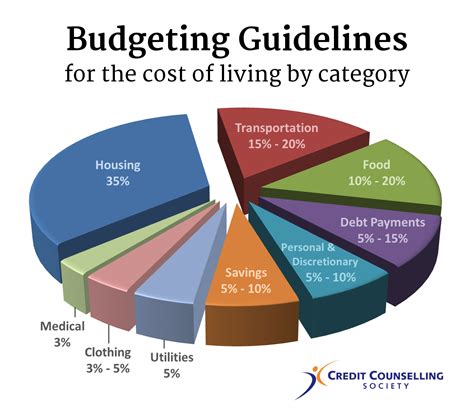 How Much Money You Should Spend On Living Expenses Budgeting Guidelines For Income Credit