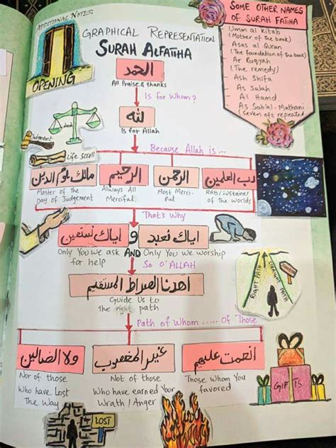 Meraih suksesi, belajar dari pohon jati. Activities | Quran tafseer, Tafsir al quran