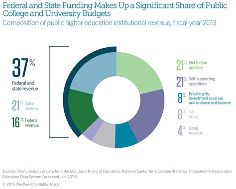Of the total college population of 19 million students (14 million in public colleges and 5 million in private), around 1 million are international students the main difference between higher education in the us and that in many other countries is that in the us, the system is designed to keep people in. Federal and State Funding of Higher Education | The Pew Charitable Trusts