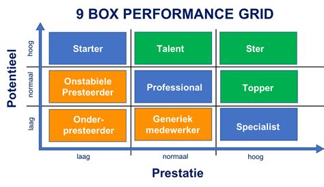 I first encountered the 9 box in the 1990s when it was a key part of ge's highly influential session c performance management method. Wat is de nine box performance matrix en hoe optimaliseer ...