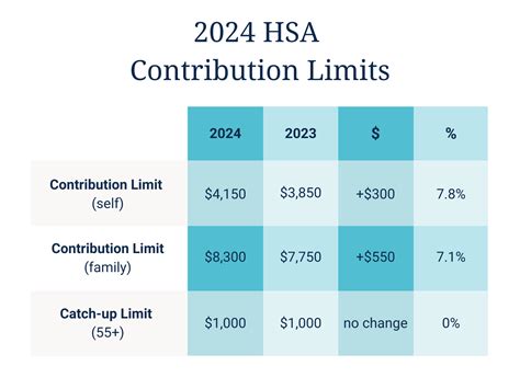 Irs Makes Historical Increase To 2024 Hsa Contribution Limits First