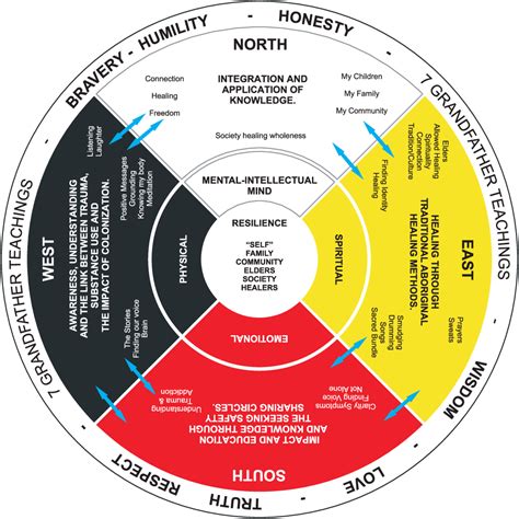 Pdf Indigenous Healing And Seeking Safety A Blended Implementation