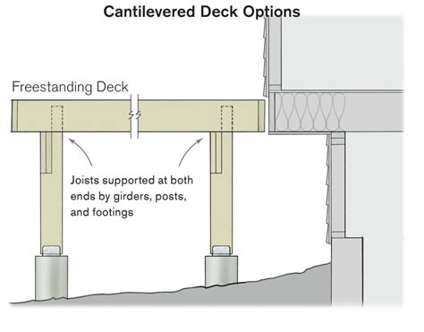 Attaching A Deck To Cantilevered Joists Professional Deck Builder