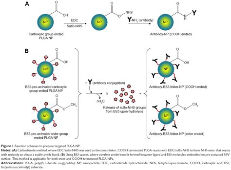 Usually, pla and plga are based on monomers from renewable sources, so by selecting different molecular weights, different ratios of lactic:glycolic acid and different molecular structures, some. Full text Investigation and optimization of formulation parameters on preparatio | IJN