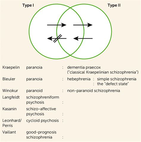 features and relationship of the two forms of schizophrenia and the download scientific diagram