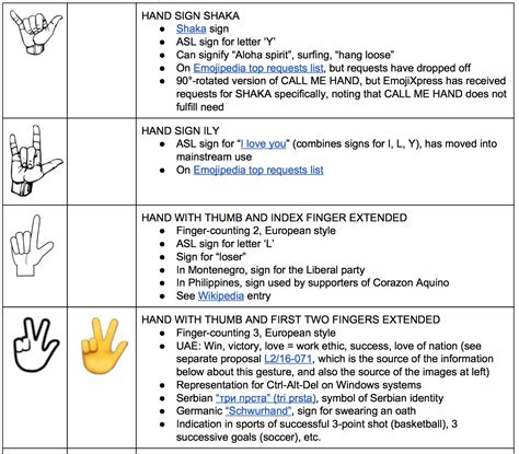 The ok hand emoji has a range of meanings: Proposals for Shaka and West Coast Hand