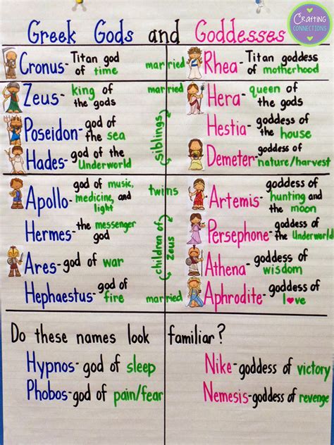 Greek Mythology Chart Of Gods And Goddesses Chart Walls
