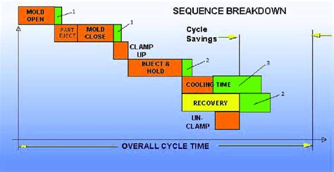 Hot Runner Sequence Breakdown Download Scientific Diagram