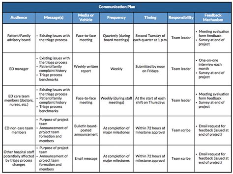How to create a communication plan. Reaching People Effectively: Communication Plans - Lean ...